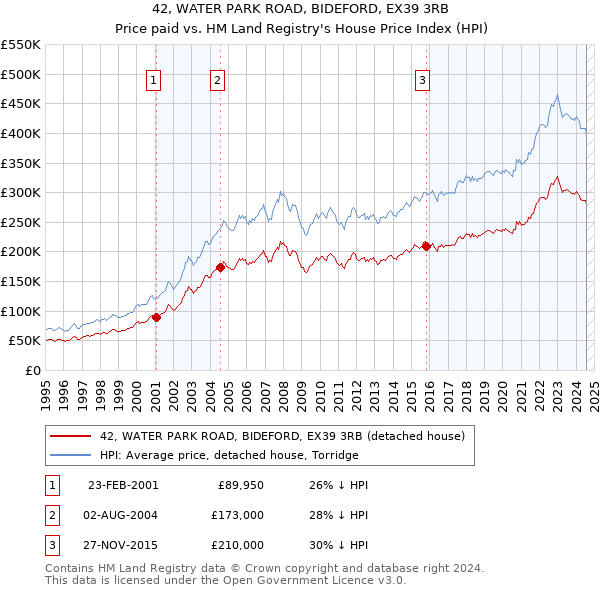 42, WATER PARK ROAD, BIDEFORD, EX39 3RB: Price paid vs HM Land Registry's House Price Index