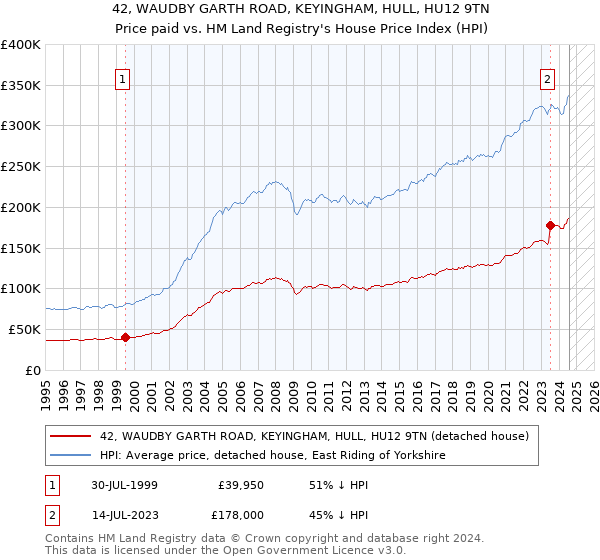 42, WAUDBY GARTH ROAD, KEYINGHAM, HULL, HU12 9TN: Price paid vs HM Land Registry's House Price Index