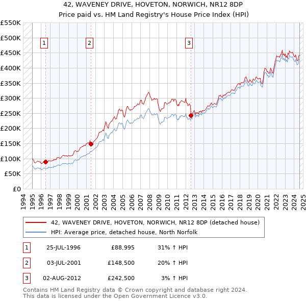 42, WAVENEY DRIVE, HOVETON, NORWICH, NR12 8DP: Price paid vs HM Land Registry's House Price Index