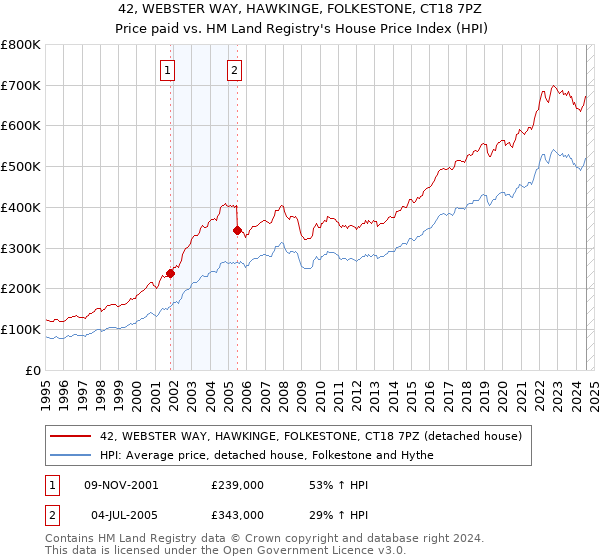 42, WEBSTER WAY, HAWKINGE, FOLKESTONE, CT18 7PZ: Price paid vs HM Land Registry's House Price Index