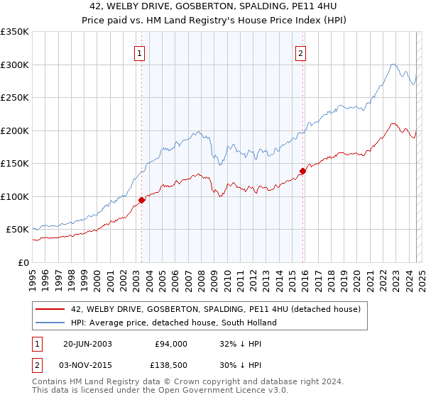 42, WELBY DRIVE, GOSBERTON, SPALDING, PE11 4HU: Price paid vs HM Land Registry's House Price Index