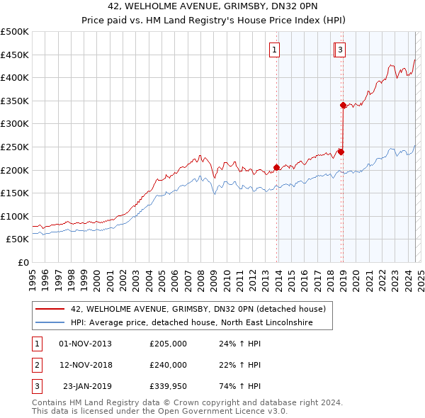 42, WELHOLME AVENUE, GRIMSBY, DN32 0PN: Price paid vs HM Land Registry's House Price Index