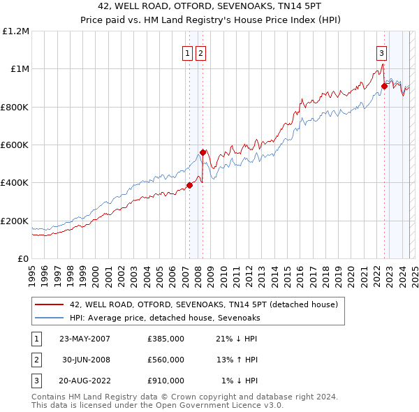 42, WELL ROAD, OTFORD, SEVENOAKS, TN14 5PT: Price paid vs HM Land Registry's House Price Index