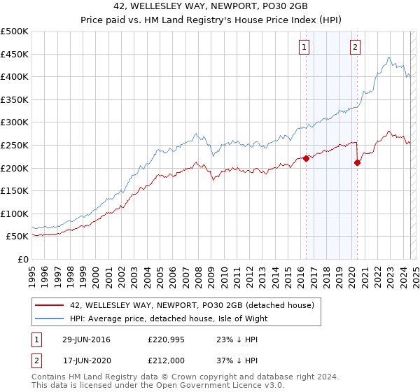 42, WELLESLEY WAY, NEWPORT, PO30 2GB: Price paid vs HM Land Registry's House Price Index