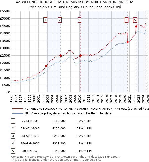 42, WELLINGBOROUGH ROAD, MEARS ASHBY, NORTHAMPTON, NN6 0DZ: Price paid vs HM Land Registry's House Price Index