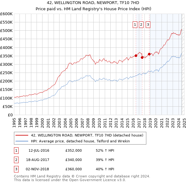 42, WELLINGTON ROAD, NEWPORT, TF10 7HD: Price paid vs HM Land Registry's House Price Index