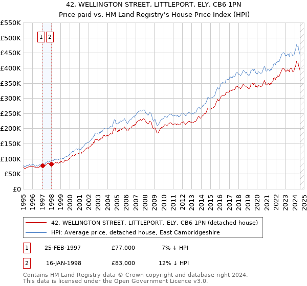 42, WELLINGTON STREET, LITTLEPORT, ELY, CB6 1PN: Price paid vs HM Land Registry's House Price Index