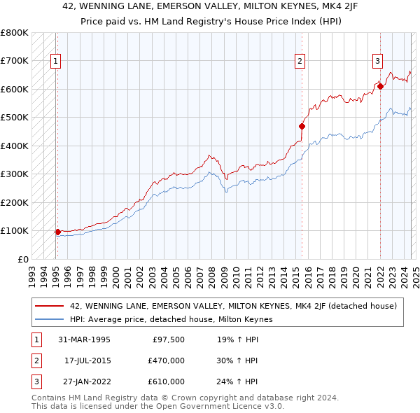 42, WENNING LANE, EMERSON VALLEY, MILTON KEYNES, MK4 2JF: Price paid vs HM Land Registry's House Price Index