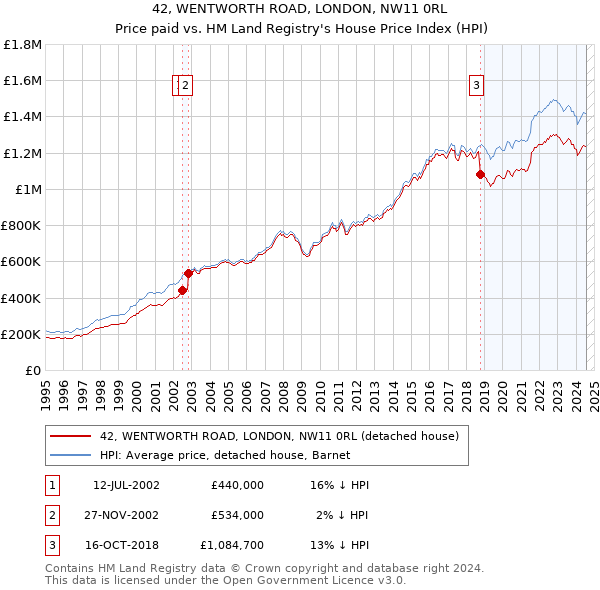 42, WENTWORTH ROAD, LONDON, NW11 0RL: Price paid vs HM Land Registry's House Price Index