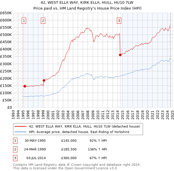 42, WEST ELLA WAY, KIRK ELLA, HULL, HU10 7LW: Price paid vs HM Land Registry's House Price Index