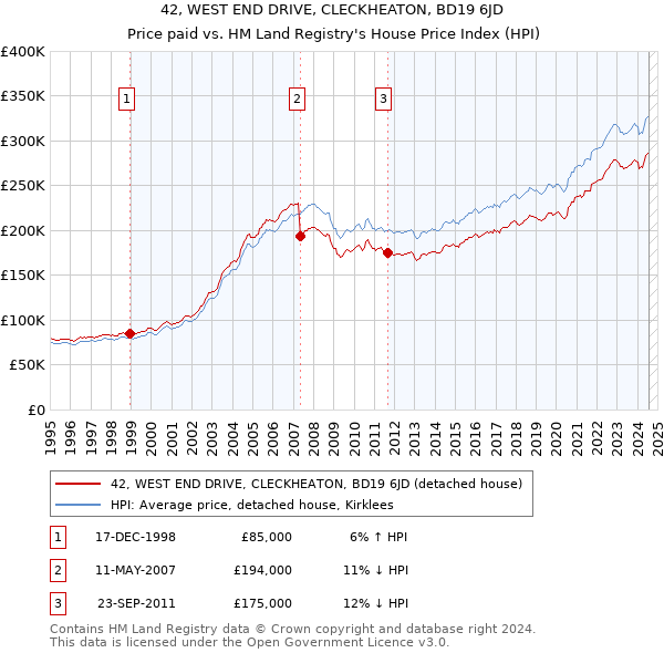 42, WEST END DRIVE, CLECKHEATON, BD19 6JD: Price paid vs HM Land Registry's House Price Index