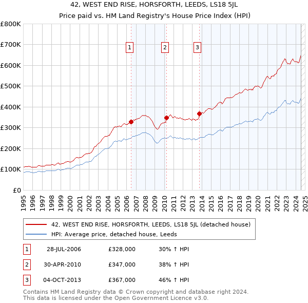 42, WEST END RISE, HORSFORTH, LEEDS, LS18 5JL: Price paid vs HM Land Registry's House Price Index