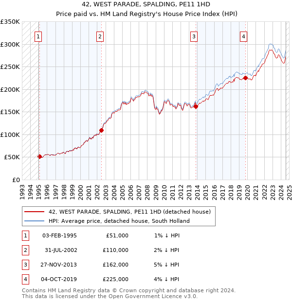 42, WEST PARADE, SPALDING, PE11 1HD: Price paid vs HM Land Registry's House Price Index