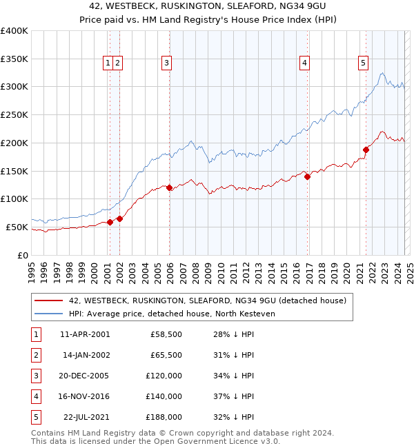 42, WESTBECK, RUSKINGTON, SLEAFORD, NG34 9GU: Price paid vs HM Land Registry's House Price Index