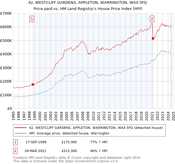 42, WESTCLIFF GARDENS, APPLETON, WARRINGTON, WA4 5FQ: Price paid vs HM Land Registry's House Price Index