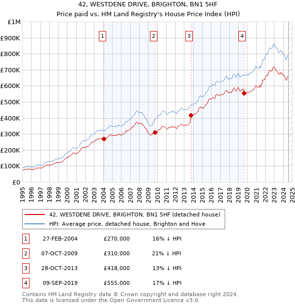 42, WESTDENE DRIVE, BRIGHTON, BN1 5HF: Price paid vs HM Land Registry's House Price Index