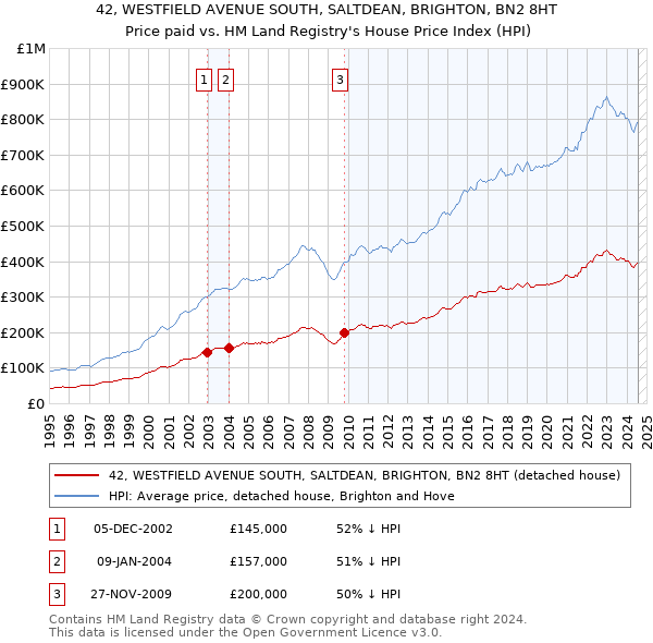 42, WESTFIELD AVENUE SOUTH, SALTDEAN, BRIGHTON, BN2 8HT: Price paid vs HM Land Registry's House Price Index