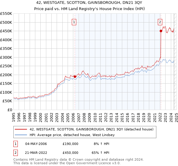 42, WESTGATE, SCOTTON, GAINSBOROUGH, DN21 3QY: Price paid vs HM Land Registry's House Price Index