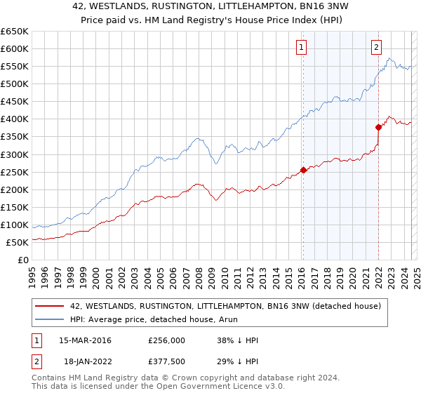 42, WESTLANDS, RUSTINGTON, LITTLEHAMPTON, BN16 3NW: Price paid vs HM Land Registry's House Price Index