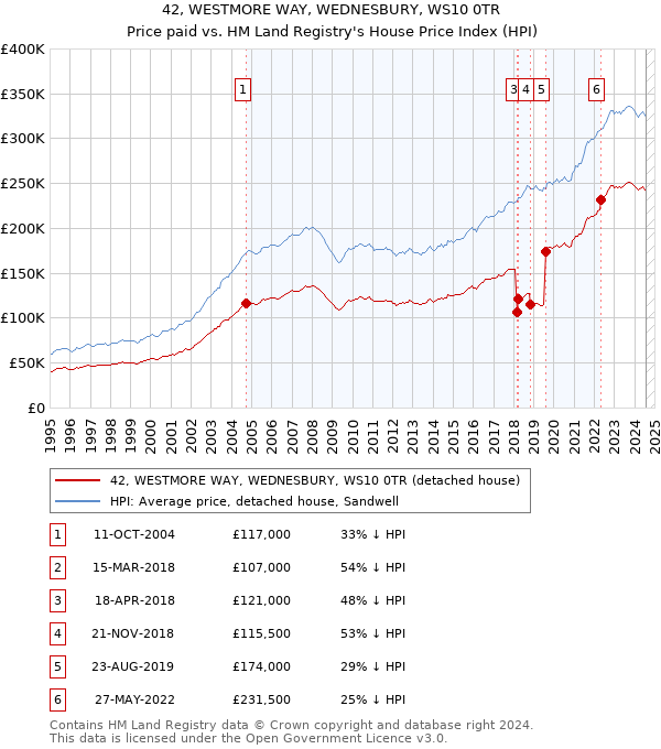 42, WESTMORE WAY, WEDNESBURY, WS10 0TR: Price paid vs HM Land Registry's House Price Index