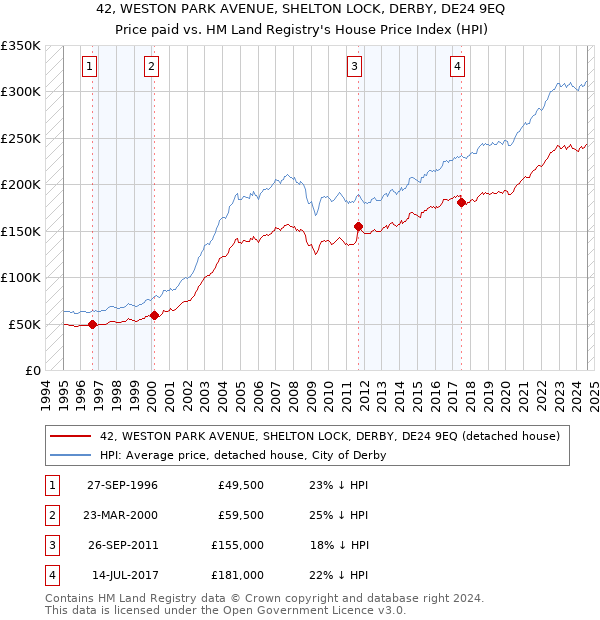 42, WESTON PARK AVENUE, SHELTON LOCK, DERBY, DE24 9EQ: Price paid vs HM Land Registry's House Price Index