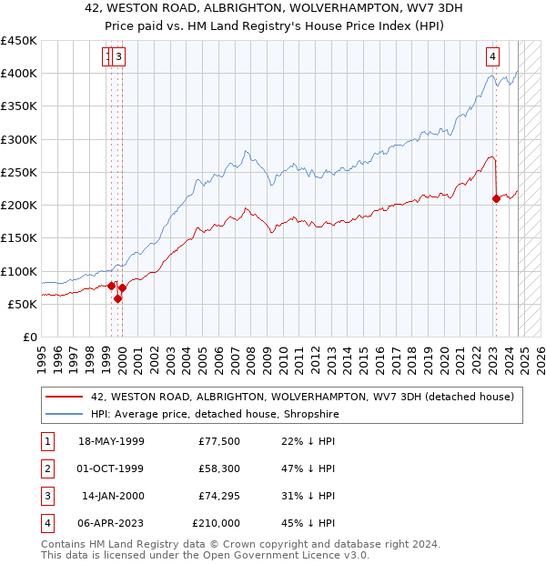 42, WESTON ROAD, ALBRIGHTON, WOLVERHAMPTON, WV7 3DH: Price paid vs HM Land Registry's House Price Index