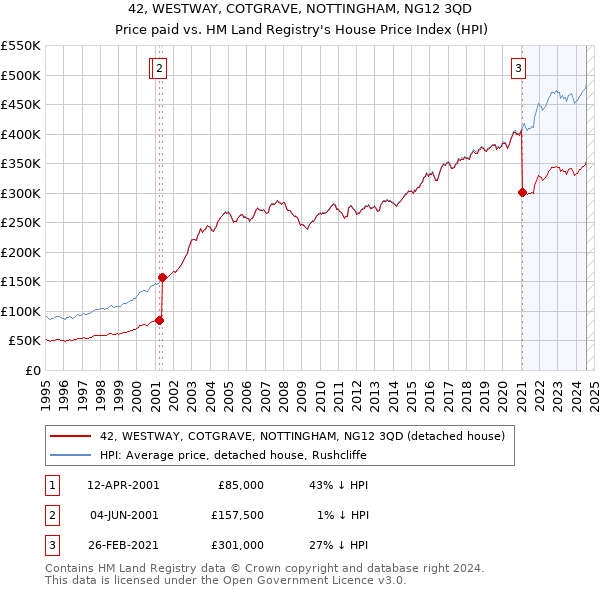 42, WESTWAY, COTGRAVE, NOTTINGHAM, NG12 3QD: Price paid vs HM Land Registry's House Price Index