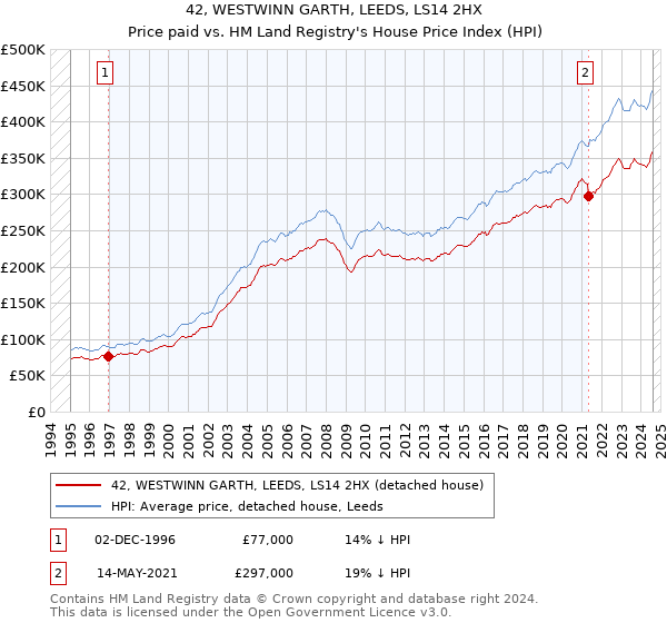 42, WESTWINN GARTH, LEEDS, LS14 2HX: Price paid vs HM Land Registry's House Price Index