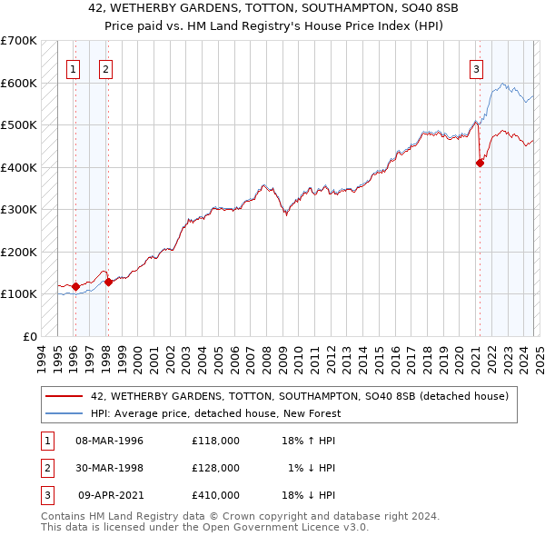 42, WETHERBY GARDENS, TOTTON, SOUTHAMPTON, SO40 8SB: Price paid vs HM Land Registry's House Price Index