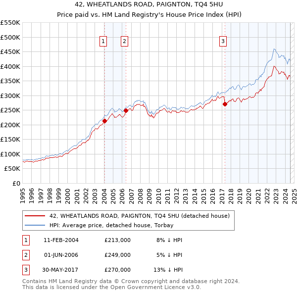 42, WHEATLANDS ROAD, PAIGNTON, TQ4 5HU: Price paid vs HM Land Registry's House Price Index