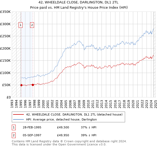 42, WHEELDALE CLOSE, DARLINGTON, DL1 2TL: Price paid vs HM Land Registry's House Price Index