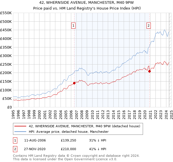 42, WHERNSIDE AVENUE, MANCHESTER, M40 9PW: Price paid vs HM Land Registry's House Price Index