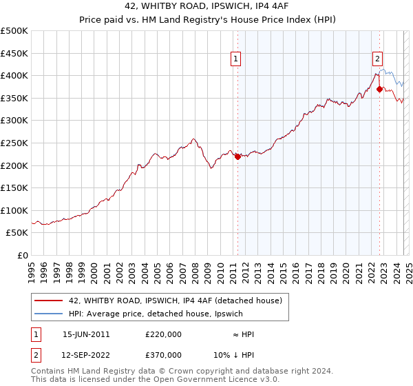 42, WHITBY ROAD, IPSWICH, IP4 4AF: Price paid vs HM Land Registry's House Price Index