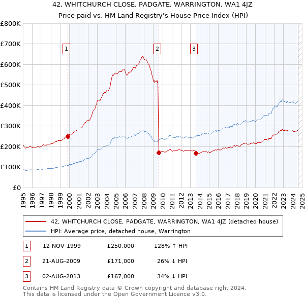 42, WHITCHURCH CLOSE, PADGATE, WARRINGTON, WA1 4JZ: Price paid vs HM Land Registry's House Price Index