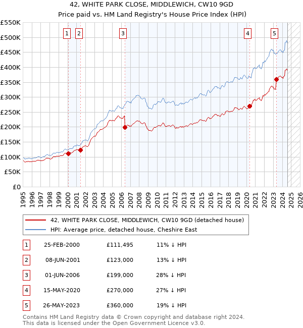 42, WHITE PARK CLOSE, MIDDLEWICH, CW10 9GD: Price paid vs HM Land Registry's House Price Index