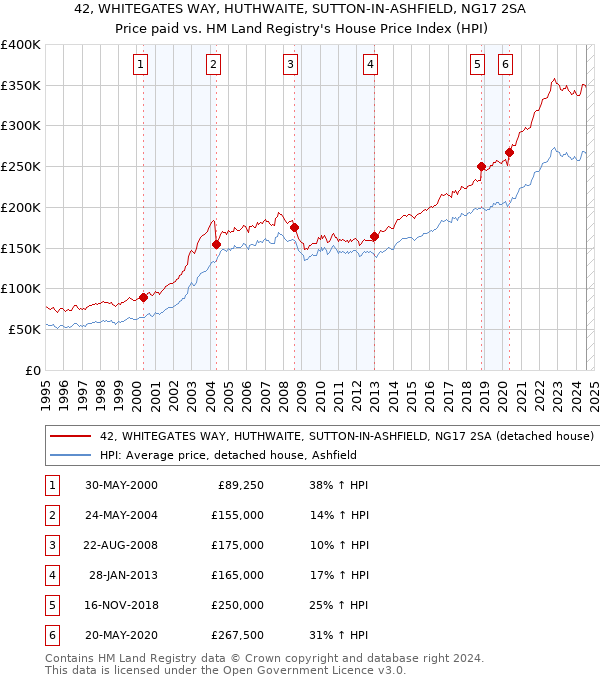 42, WHITEGATES WAY, HUTHWAITE, SUTTON-IN-ASHFIELD, NG17 2SA: Price paid vs HM Land Registry's House Price Index