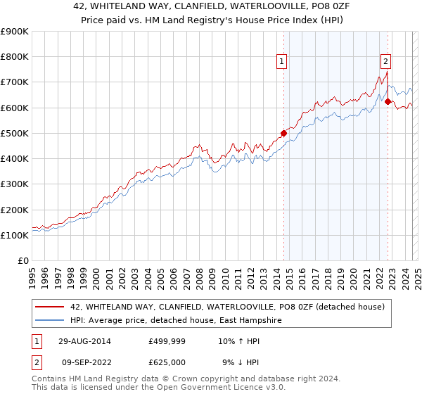 42, WHITELAND WAY, CLANFIELD, WATERLOOVILLE, PO8 0ZF: Price paid vs HM Land Registry's House Price Index