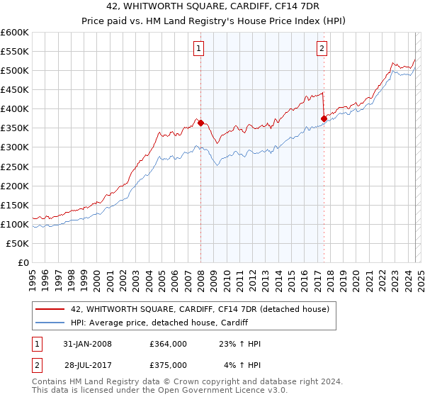 42, WHITWORTH SQUARE, CARDIFF, CF14 7DR: Price paid vs HM Land Registry's House Price Index