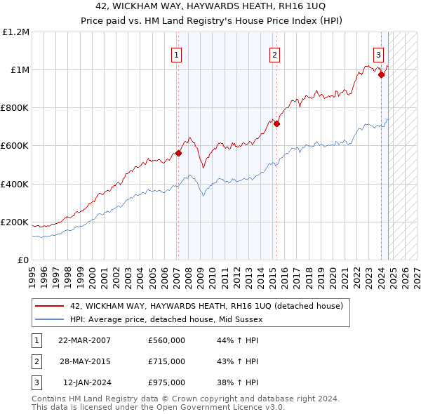 42, WICKHAM WAY, HAYWARDS HEATH, RH16 1UQ: Price paid vs HM Land Registry's House Price Index