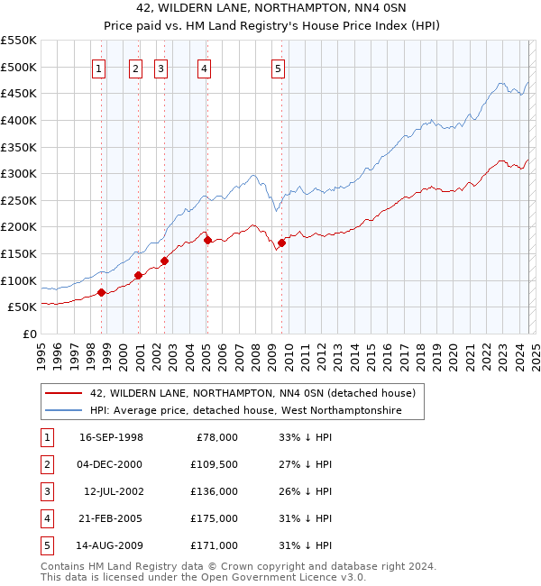 42, WILDERN LANE, NORTHAMPTON, NN4 0SN: Price paid vs HM Land Registry's House Price Index