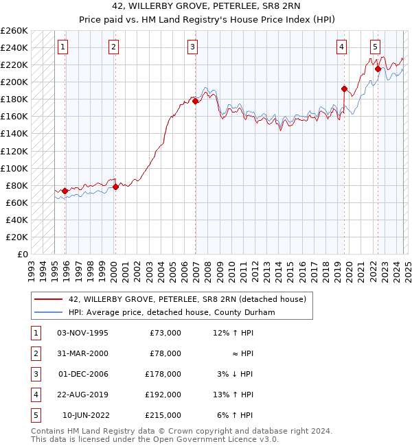 42, WILLERBY GROVE, PETERLEE, SR8 2RN: Price paid vs HM Land Registry's House Price Index