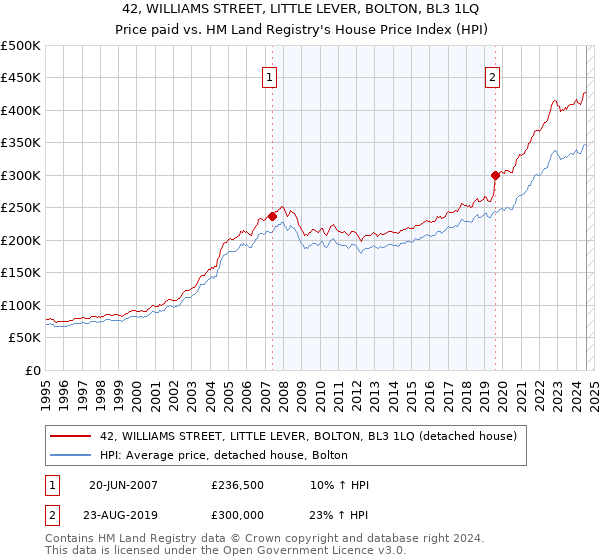 42, WILLIAMS STREET, LITTLE LEVER, BOLTON, BL3 1LQ: Price paid vs HM Land Registry's House Price Index