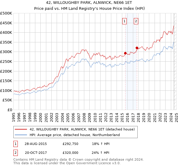 42, WILLOUGHBY PARK, ALNWICK, NE66 1ET: Price paid vs HM Land Registry's House Price Index