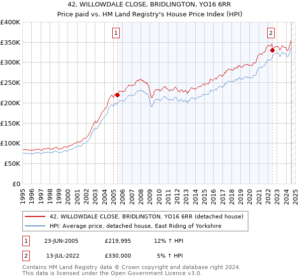 42, WILLOWDALE CLOSE, BRIDLINGTON, YO16 6RR: Price paid vs HM Land Registry's House Price Index