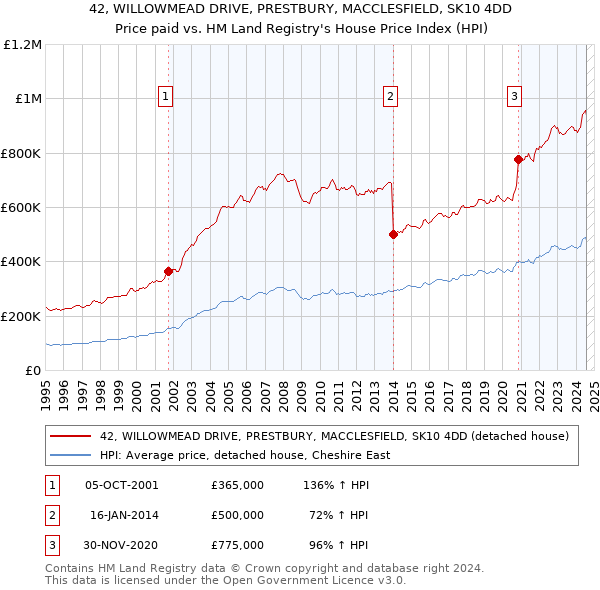 42, WILLOWMEAD DRIVE, PRESTBURY, MACCLESFIELD, SK10 4DD: Price paid vs HM Land Registry's House Price Index