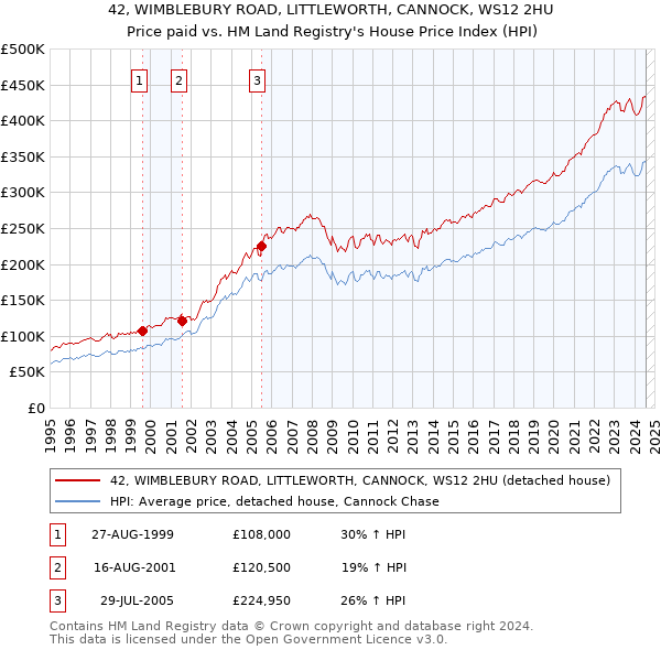 42, WIMBLEBURY ROAD, LITTLEWORTH, CANNOCK, WS12 2HU: Price paid vs HM Land Registry's House Price Index