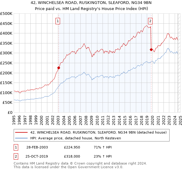 42, WINCHELSEA ROAD, RUSKINGTON, SLEAFORD, NG34 9BN: Price paid vs HM Land Registry's House Price Index