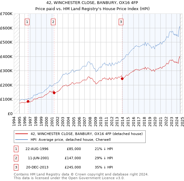 42, WINCHESTER CLOSE, BANBURY, OX16 4FP: Price paid vs HM Land Registry's House Price Index