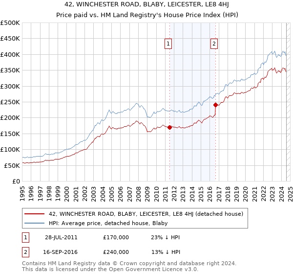 42, WINCHESTER ROAD, BLABY, LEICESTER, LE8 4HJ: Price paid vs HM Land Registry's House Price Index