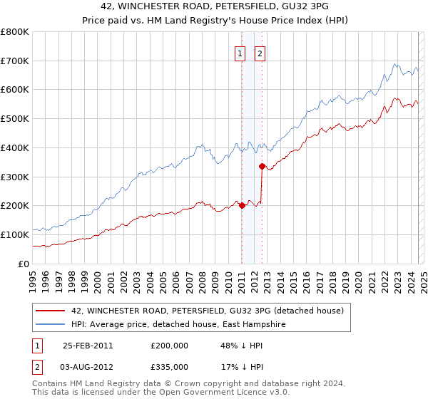 42, WINCHESTER ROAD, PETERSFIELD, GU32 3PG: Price paid vs HM Land Registry's House Price Index